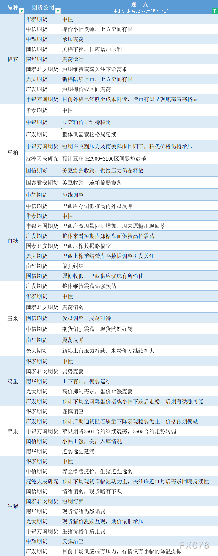 期货公司观点汇总一张图：10月28日农产品（棉花、豆粕、白糖、玉米、鸡蛋、生猪等）  第2张