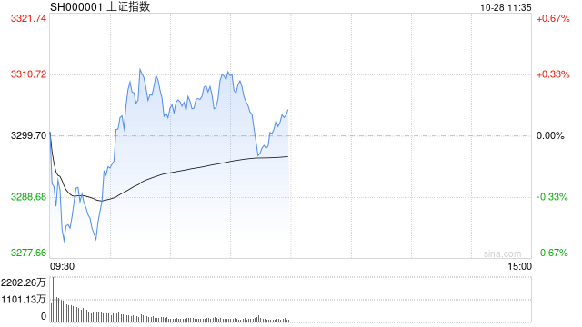 午评：沪指半日微涨0.17% 钢铁板块早盘活跃  第1张