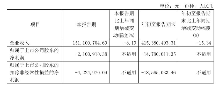 茶花股份跌超8%！前三季度现大额亏损 实控人终止转让11.33%股份  第1张