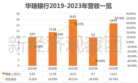 从3.96亿贷款担保乌龙谈起，华瑞银行这五年业绩如何？  第2张