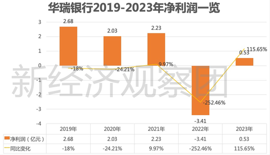 从3.96亿贷款担保乌龙谈起，华瑞银行这五年业绩如何？