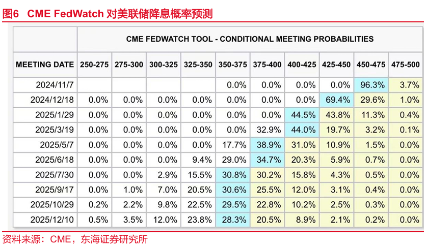 东海研究："特朗普交易"博弈升温，美债利率走高  第4张