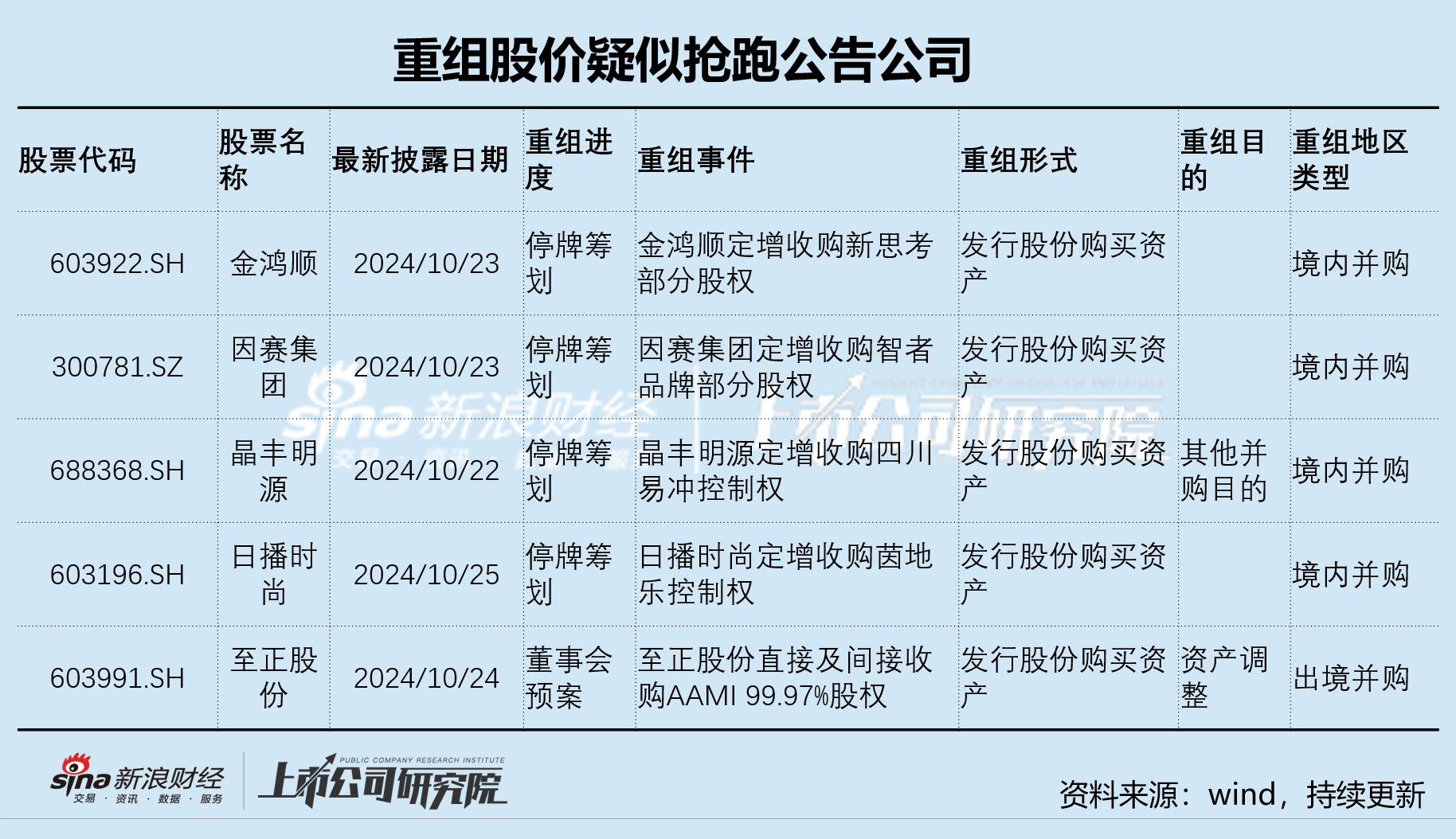 金鸿顺重组标的系欧菲光关联方 停牌前日股价异动是否内幕信息泄露