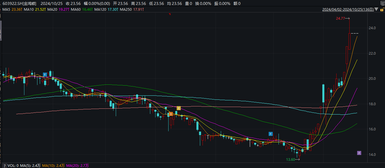 金鸿顺重组标的系欧菲光关联方 停牌前日股价异动是否内幕信息泄露