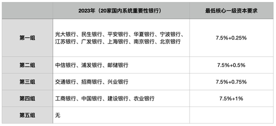 其他国内系统重要性银行核心一级资本补充已有初步计划  第1张