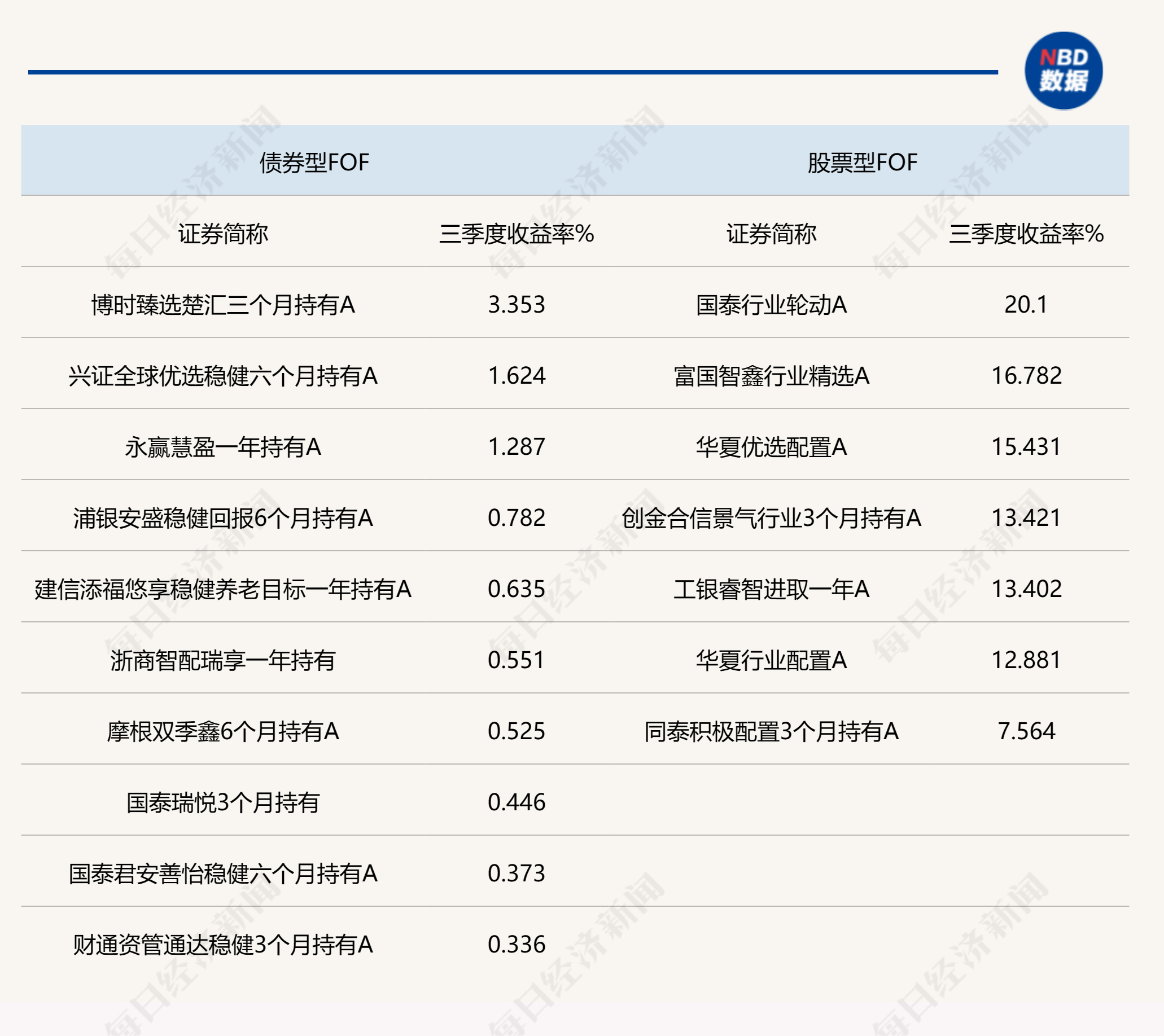 公募FOF三季度业绩最高达27.40%，各类FOF平均业绩均获正收益，科技线投资贡献颇丰  第1张