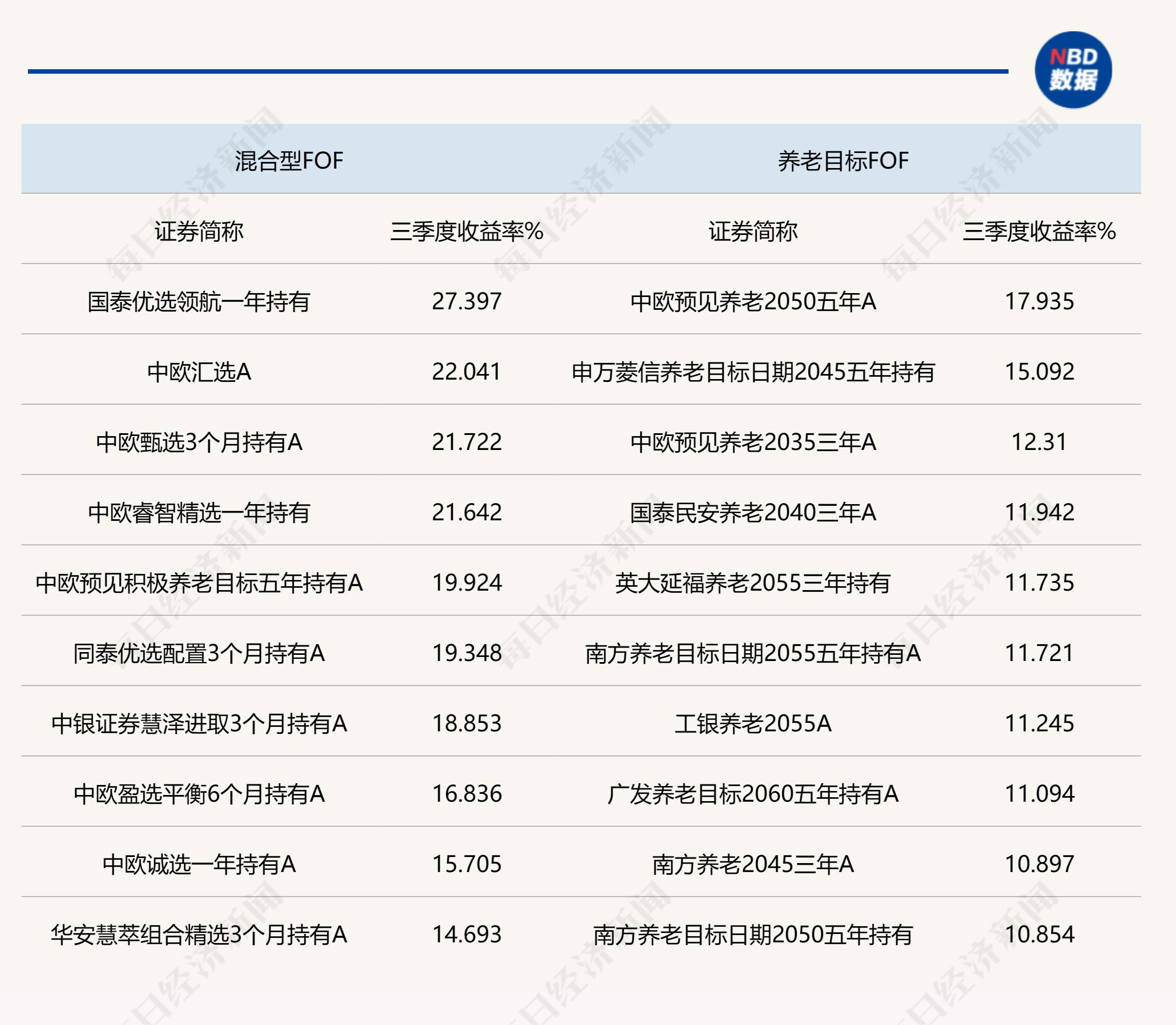 公募FOF三季度业绩最高达27.40%，各类FOF平均业绩均获正收益，科技线投资贡献颇丰  第2张