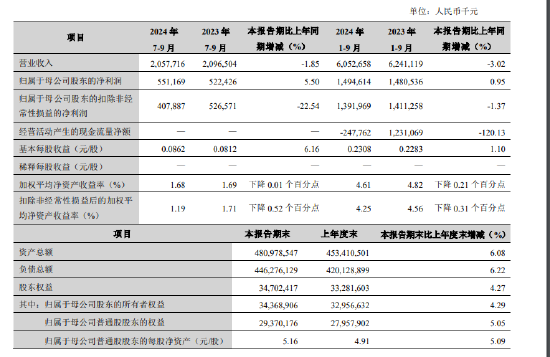 兰州银行：前三季度实现归母净利润14.95亿元 同比增长0.95%  第1张