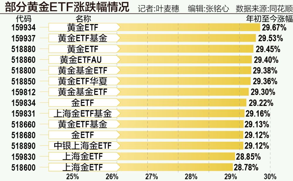 黄金的“黄金时代” ：多只ETF年内大涨近三成，3000美元还是梦吗？  第1张