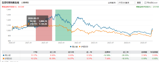 任职4年5个月 申万菱信基金副总经理周小波离任  第2张