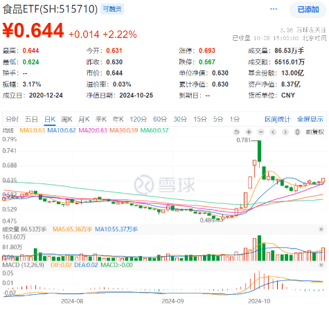 沪指收复3300点！成份股业绩亮眼，食品ETF（515710）涨2.22%！龙头房企全线飘红，地产ETF放量拉升超2%！  第2张