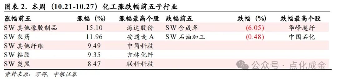 【中银化工】化工行业周报20241027：国际油价上涨，BDO价格上涨