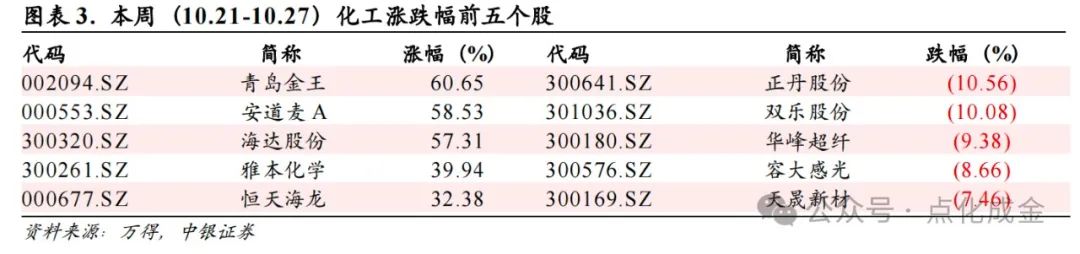 【中银化工】化工行业周报20241027：国际油价上涨，BDO价格上涨  第3张