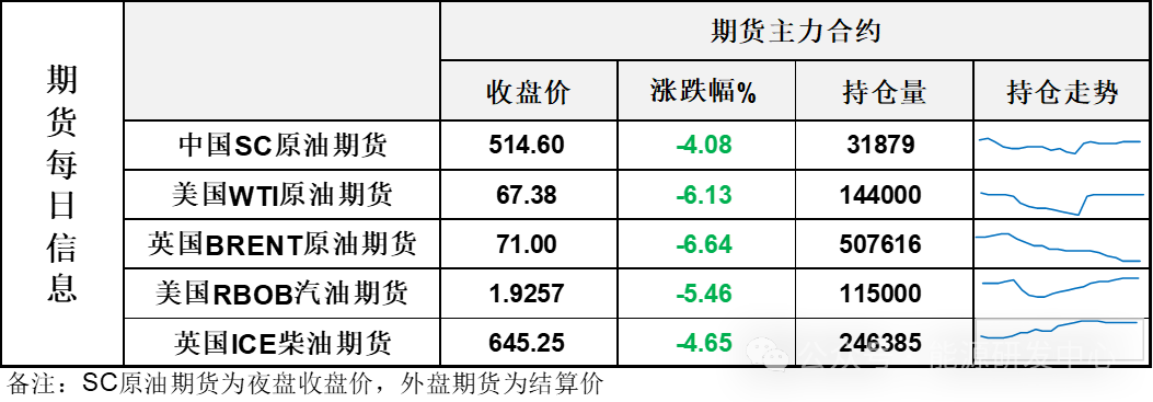 跌超-6%！地缘溢价迅速消退，油价重返大区间底部考验支撑  第3张