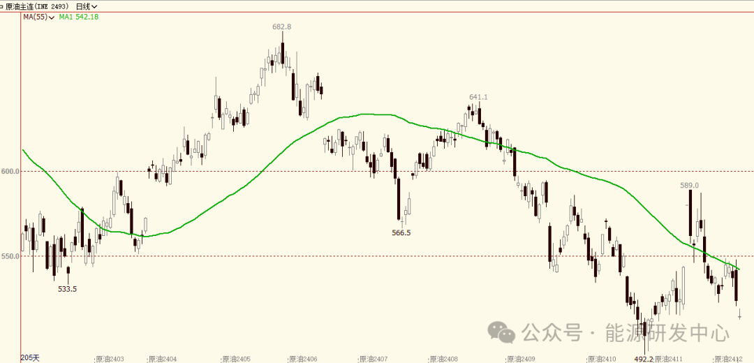 跌超-6%！地缘溢价迅速消退，油价重返大区间底部考验支撑  第4张