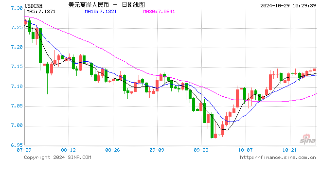 人民币中间价报7.1283，上调24点  第1张