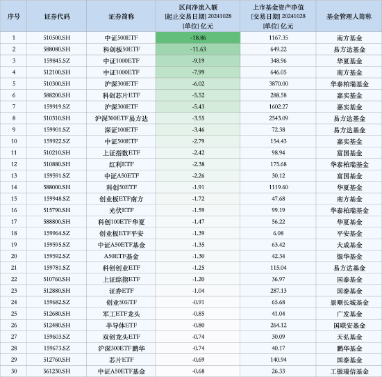 最不受欢迎ETF：10月28日南方中证500ETF遭净赎回18.86亿元，易方达科创板50ETF遭净赎回11.63亿元（名单）  第1张