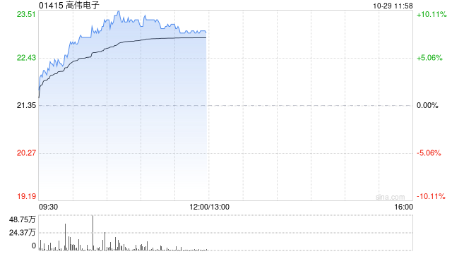 苹果概念股继续走高 高伟电子涨超8%舜宇光学科技涨超5%  第1张