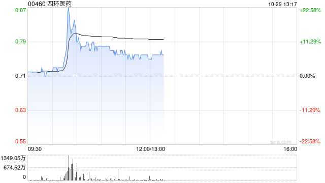 四环医药午后涨超7% 公司续签乐提葆独家销售协议  第1张