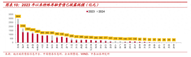 地方争取隐性债务置换额度，专家预计向负担重的地方倾斜  第1张