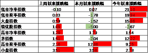 中加基金配置周报|高频经济数据回暖，美债利率再度上行  第12张