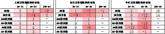 中加基金配置周报|高频经济数据回暖，美债利率再度上行  第22张