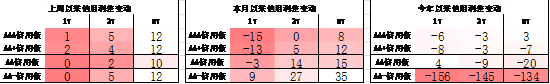 中加基金配置周报|高频经济数据回暖，美债利率再度上行  第23张