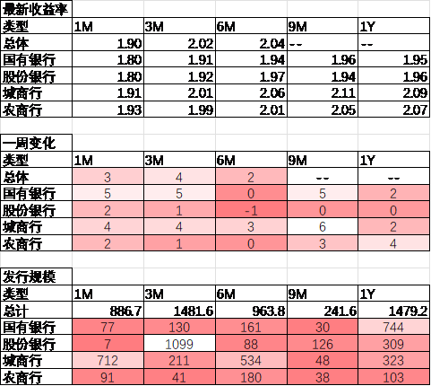 中加基金配置周报|高频经济数据回暖，美债利率再度上行  第24张