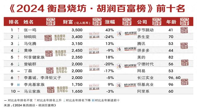 2024胡润百富榜公布，上榜企业家总财富同比下降10%  第1张