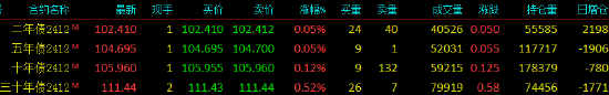 国债期货全线上涨 TL主力合约涨0.52%  第3张