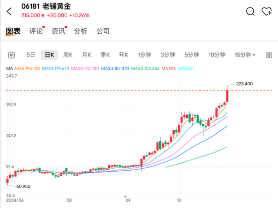 国际金价上涨助推老铺黄金创新高，汇丰控股税前利润超预期并计划回购30亿美元  第2张