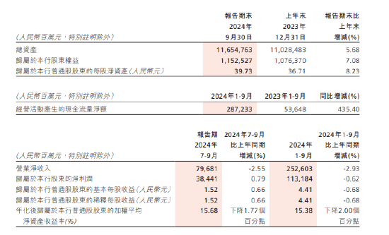 招商银行：前三季度实现归母净利润1131.84亿元 同比下降0.62%  第1张