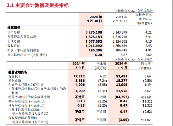 渝农商行：前三季度实现归母净利润129.05亿元 同比增长1.19%  第1张