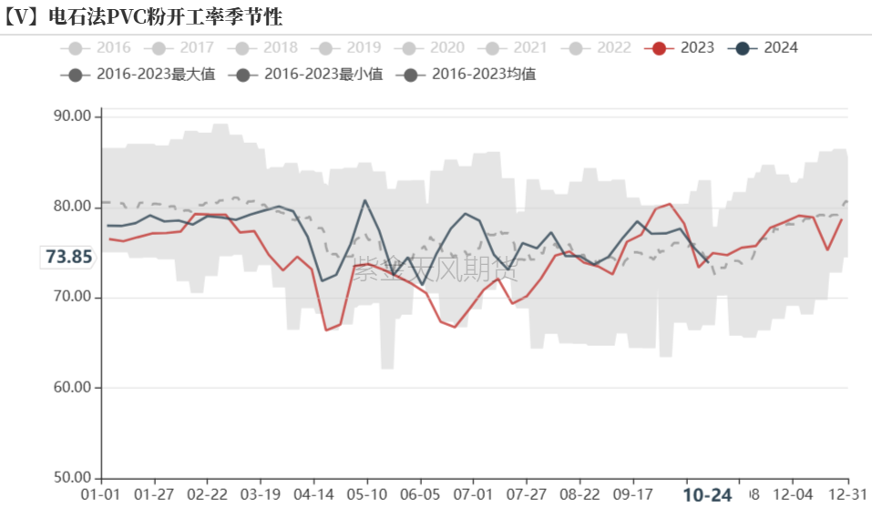 PVC：低估值下的宏观扰动  第9张