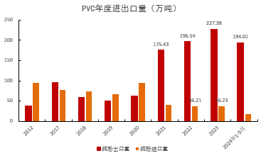 PVC：低估值下的宏观扰动  第31张