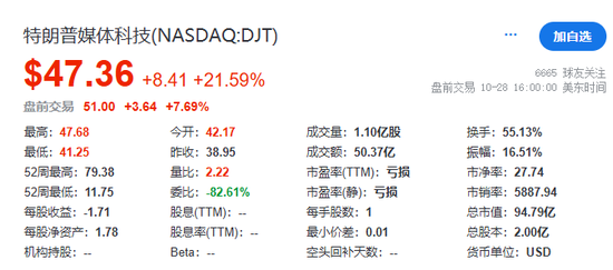 美股盘前中概股普涨，特朗普媒体涨超7%，比特币涨近2%，黄金、原油小幅上涨  第10张