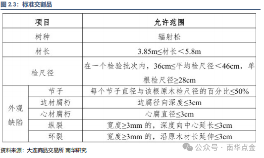 原木期货上市专题之读懂原木期货、期货期权合约  第5张