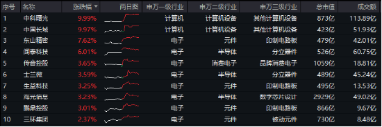 苹果VS华为，热点大PK！电子ETF（515260）最高上探2．54%，中科曙光、中国长城涨停  第1张