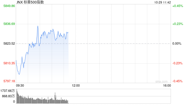 早盘：美债收益率继续攀升 美股涨跌不一  第1张