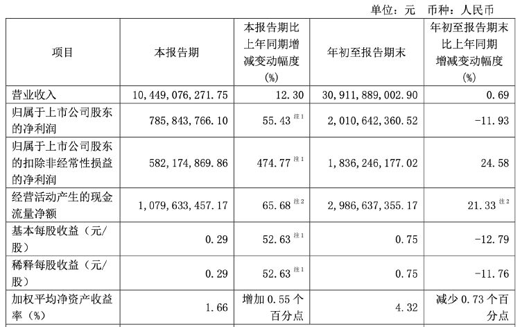 财报透视｜复星医药前三季度净利下滑近两成 遭社保基金减持 控股股东超六成持股被质押  第1张