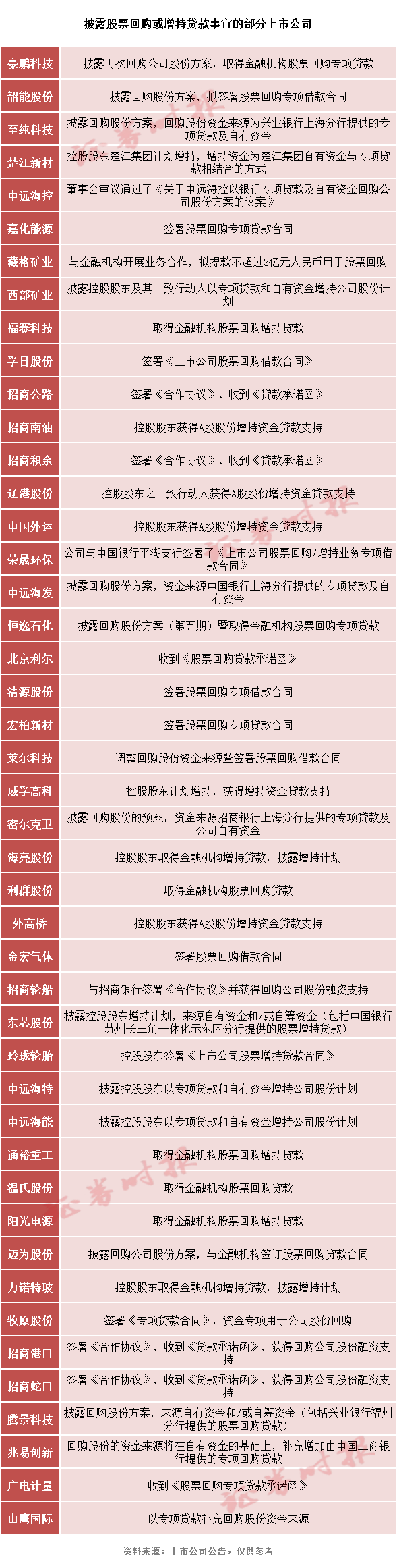 推进落实股票回购增持贷款 已有超40家！专家：有利于A股长期稳定！  第1张