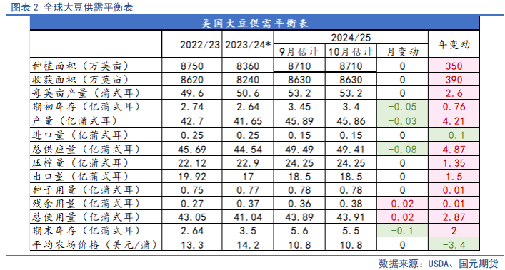 【油脂月报】供需边际分化，11月关注豆棕、菜棕机会  第4张