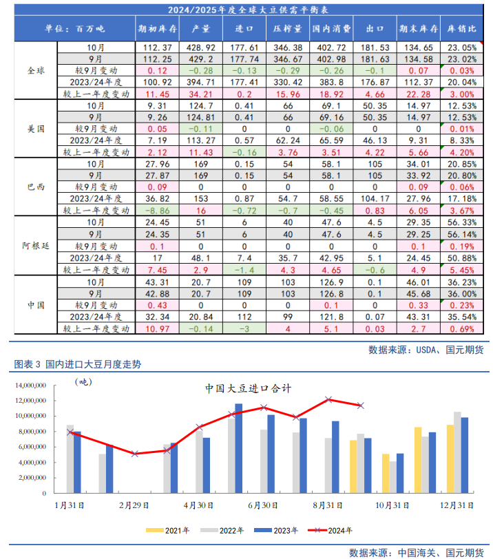 【油脂月报】供需边际分化，11月关注豆棕、菜棕机会  第5张