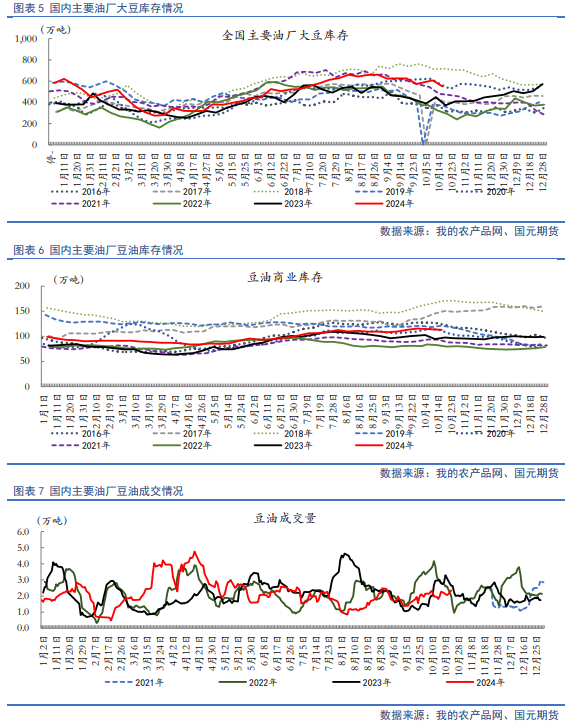 【油脂月报】供需边际分化，11月关注豆棕、菜棕机会  第7张