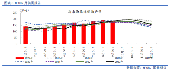 【油脂月报】供需边际分化，11月关注豆棕、菜棕机会  第8张