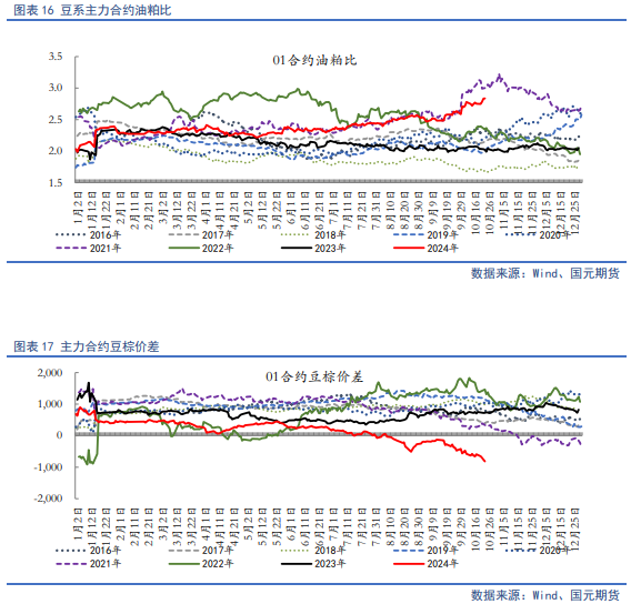 【油脂月报】供需边际分化，11月关注豆棕、菜棕机会  第16张
