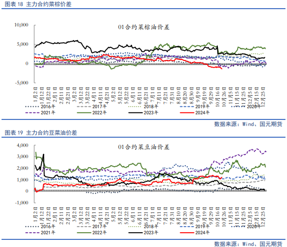 【油脂月报】供需边际分化，11月关注豆棕、菜棕机会  第17张