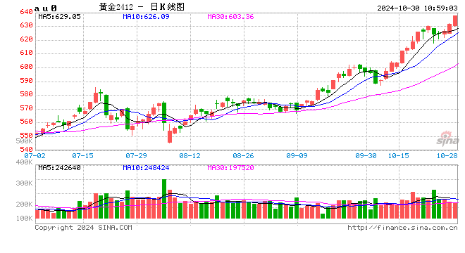 内外多重利多叠加 沪金再创历史新高涨超636元  第2张