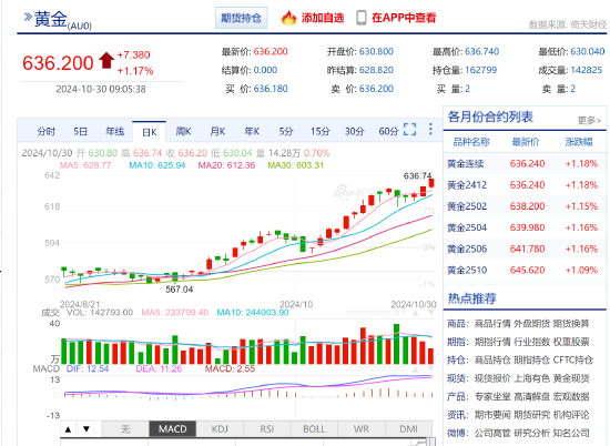 内外多重利多叠加 沪金再创历史新高涨超636元  第3张