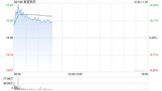 复星医药绩后涨逾4% 第三季度营收、归母扣非净利润同比齐增